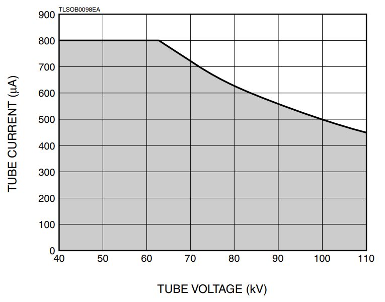 110kV X-ray Tube Current Operational Range