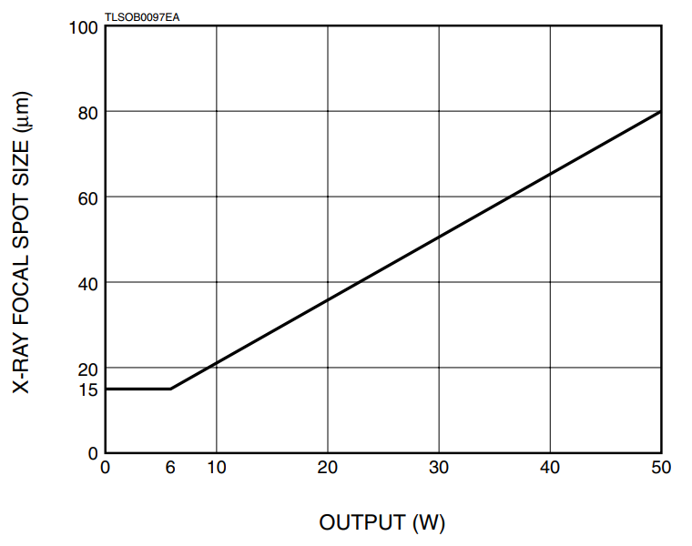 110kV X-ray Tube X-ray Focal Spot Size vs. Output