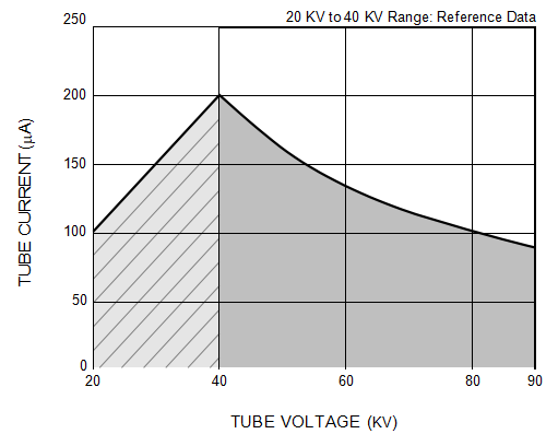 90kV X-ray Tube Current Operational Range